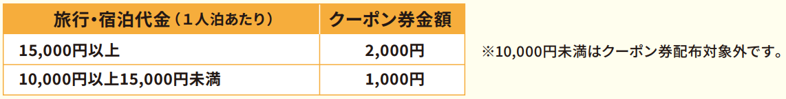 クーポン金額